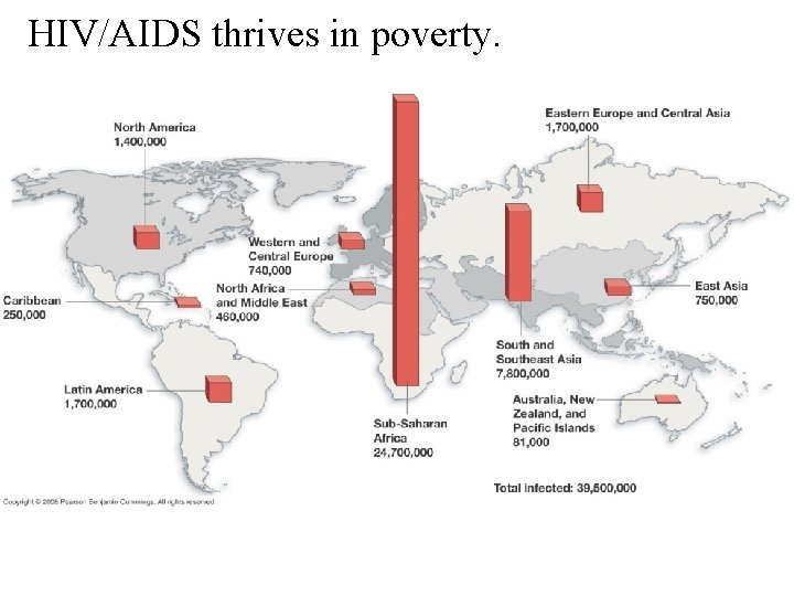 HIV/AIDS thrives in poverty. 