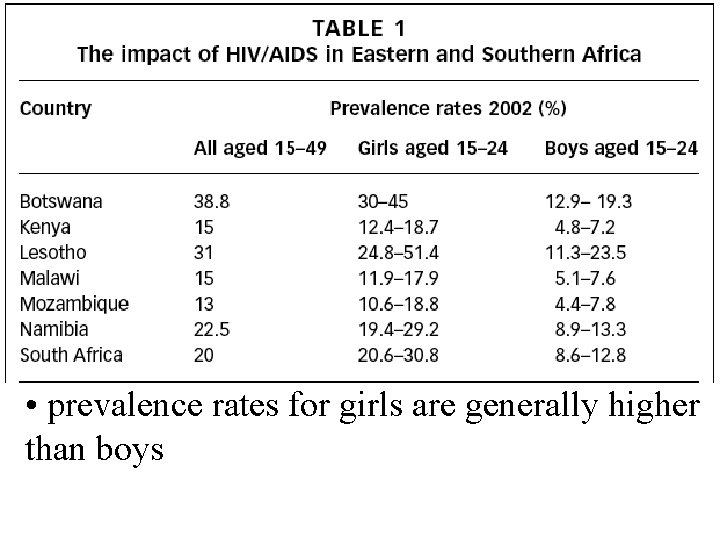  • prevalence rates for girls are generally higher than boys 