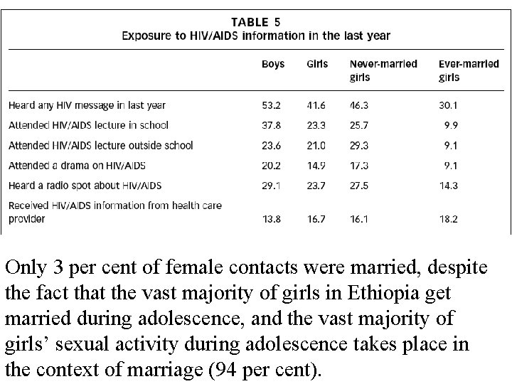 Only 3 per cent of female contacts were married, despite the fact that the