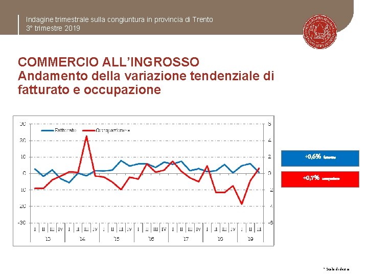 Indagine trimestrale sulla congiuntura in provincia di Trento 3° trimestre 2019 COMMERCIO ALL’INGROSSO Andamento