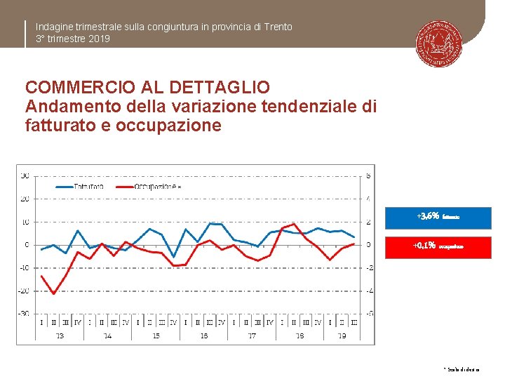 Indagine trimestrale sulla congiuntura in provincia di Trento 3° trimestre 2019 COMMERCIO AL DETTAGLIO