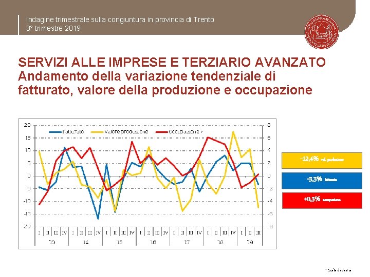 Indagine trimestrale sulla congiuntura in provincia di Trento 3° trimestre 2019 SERVIZI ALLE IMPRESE