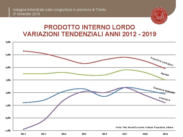 Indagine trimestrale sulla congiuntura in provincia di Trento 3° trimestre 2019 PRODOTTO INTERNO LORDO