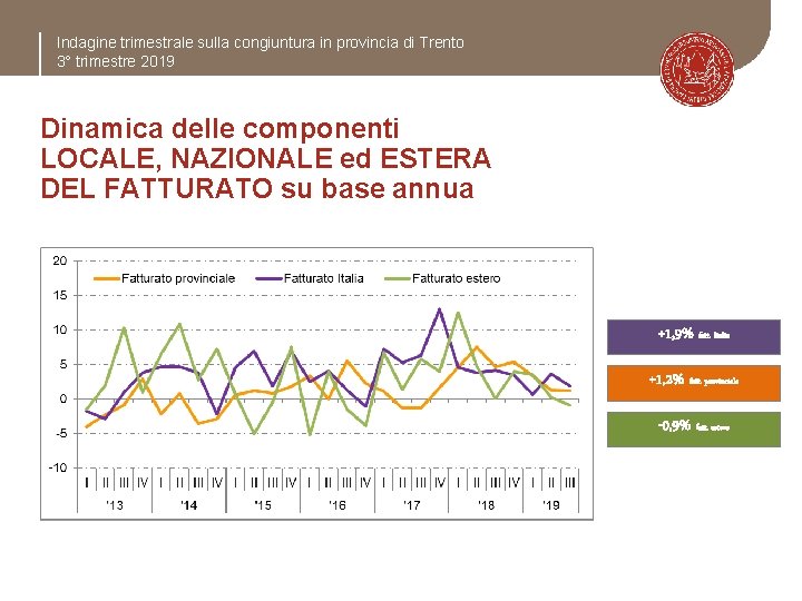 Indagine trimestrale sulla congiuntura in provincia di Trento 3° trimestre 2019 Dinamica delle componenti