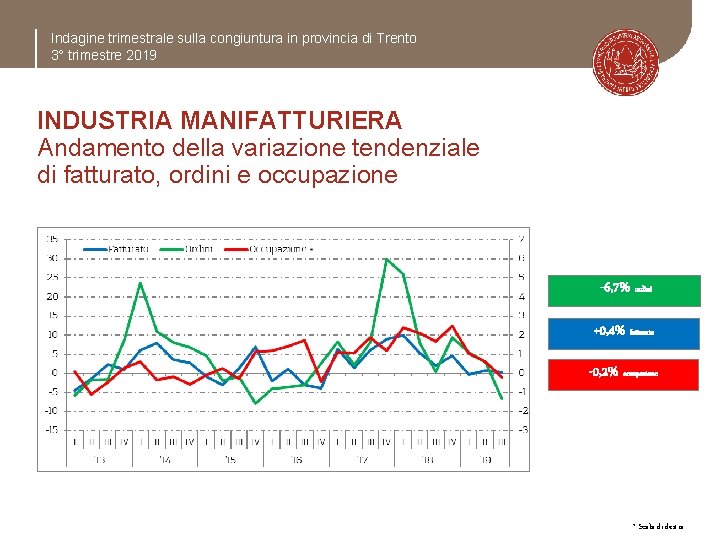 Indagine trimestrale sulla congiuntura in provincia di Trento 3° trimestre 2019 INDUSTRIA MANIFATTURIERA Andamento