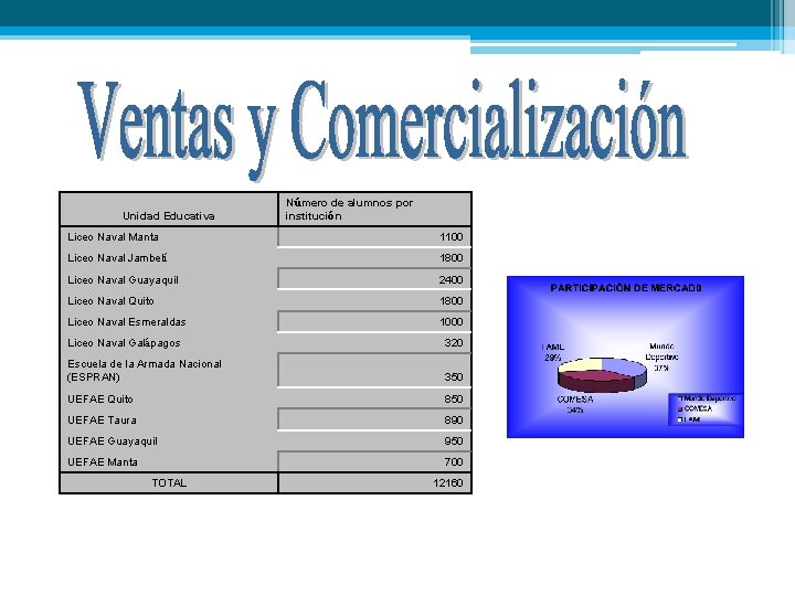 Unidad Educativa Número de alumnos por institución Liceo Naval Manta 1100 Liceo Naval Jambelí