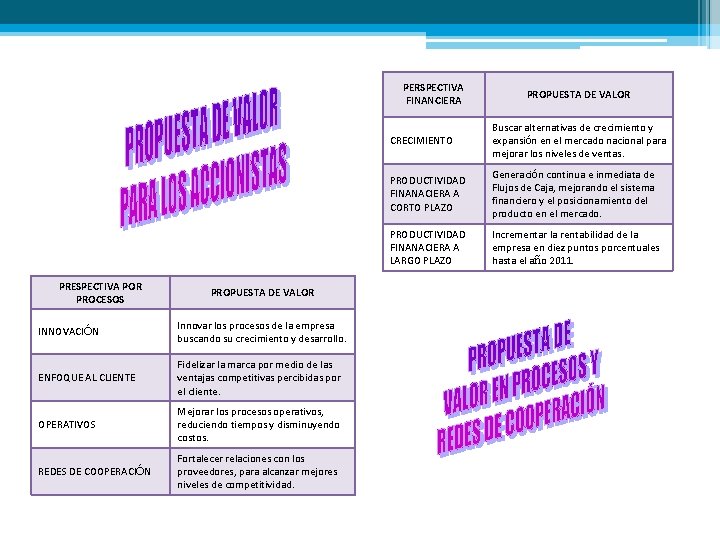 PERSPECTIVA FINANCIERA PRESPECTIVA POR PROCESOS PROPUESTA DE VALOR INNOVACIÓN Innovar los procesos de la