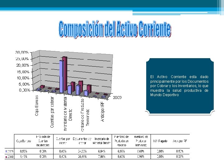 El Activo Corriente esta dado principalmente por los Documentos por Cobrar y los Inventarios,