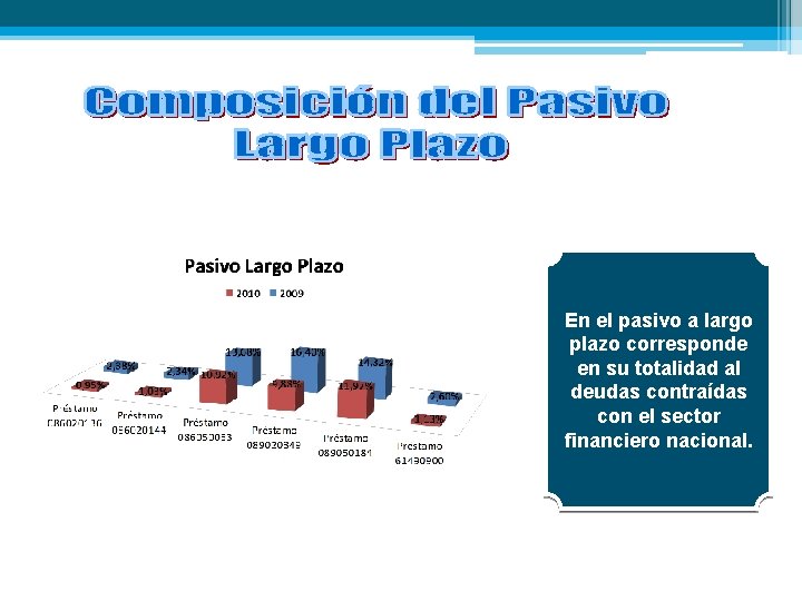 En el pasivo a largo plazo corresponde en su totalidad al deudas contraídas con