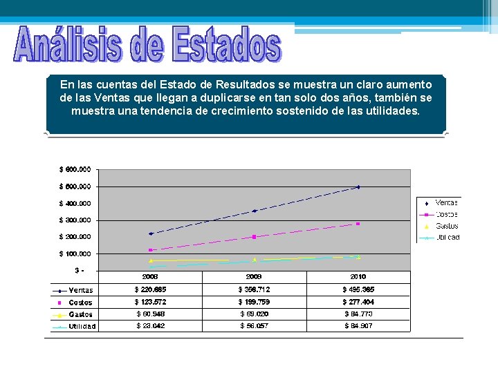 En las cuentas del Estado de Resultados se muestra un claro aumento de las