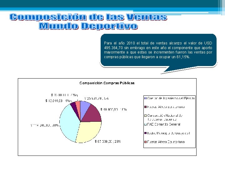 Para el año 2010 el total de ventas alcanzo el valor de USD 495.