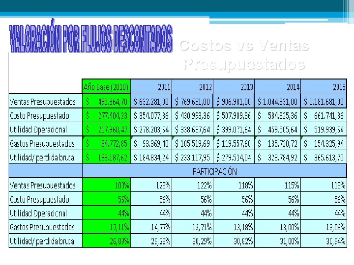 Costos vs Ventas Presupuestados 