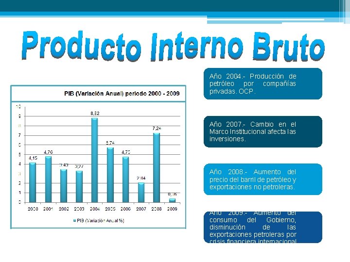 Año 2004. - Producción de petróleo por compañías privadas. OCP. Año 2007. - Cambio