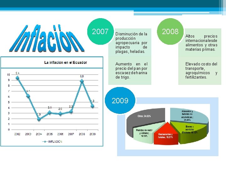 2007 Disminución de la producción agropecuaria por impacto de plagas, heladas. Aumento en el