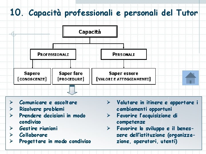 10. Capacità professionali e personali del Tutor Ø Ø Ø Comunicare e ascoltare Risolvere