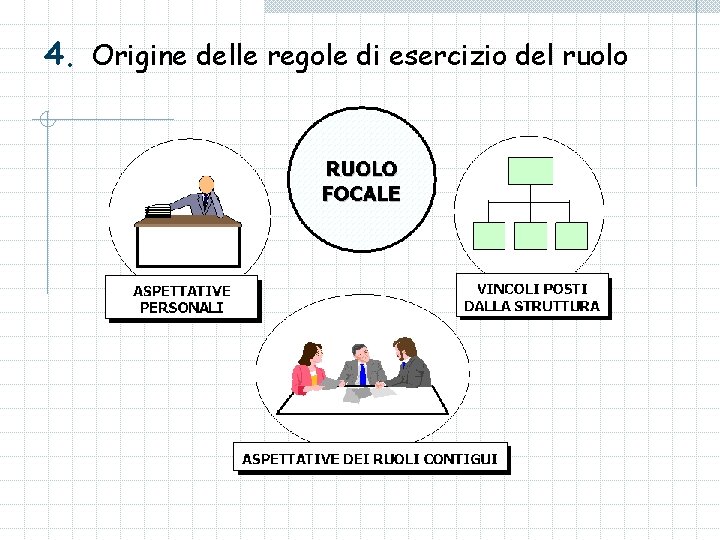 4. Origine delle regole di esercizio del ruolo 