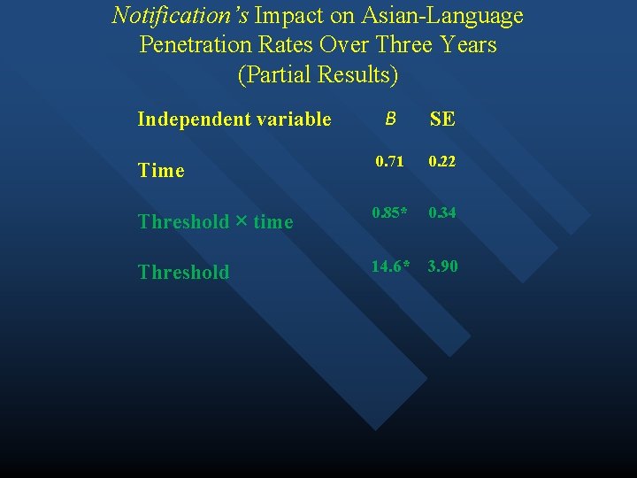 Notification’s Impact on Asian-Language Penetration Rates Over Three Years (Partial Results) B SE Time