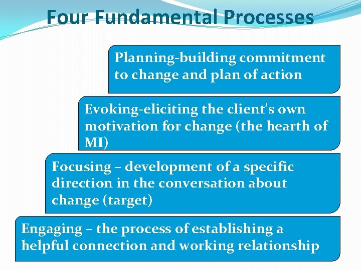 Four Fundamental Processes Planning-building commitment to change and plan of action Evoking-eliciting the client’s