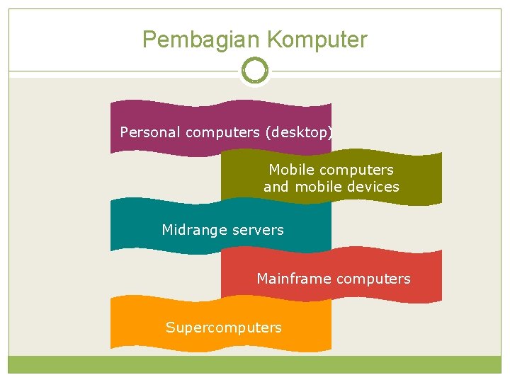 Pembagian Komputer Personal computers (desktop) Mobile computers and mobile devices Midrange servers Mainframe computers