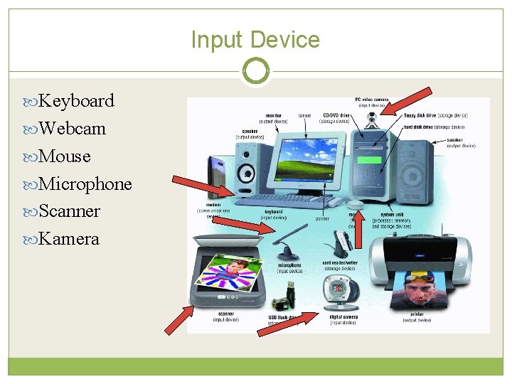 Input Device Keyboard Webcam Mouse Microphone Scanner Kamera 