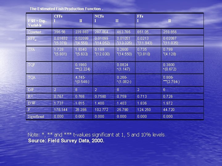 The Estimated Fish Production Function. FSH = Dep. Variable CFFs I II NCFs I