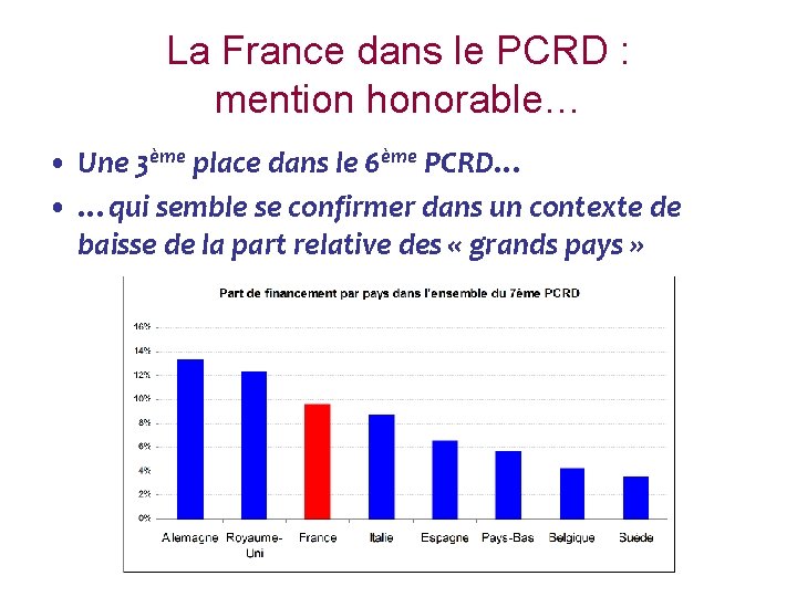La France dans le PCRD : mention honorable… • Une 3ème place dans le