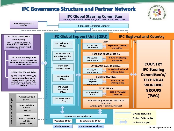 IPC Governance Structure and Partner Network IPC Global Steering Committee ACF, CARE, CILSS, FAO,