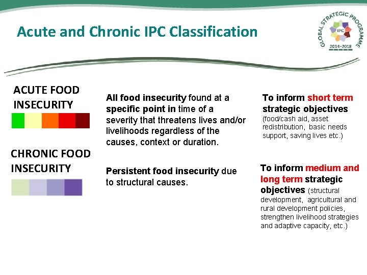 Acute and Chronic IPC Classification ACUTE FOOD INSECURITY CHRONIC FOOD INSECURITY All food insecurity