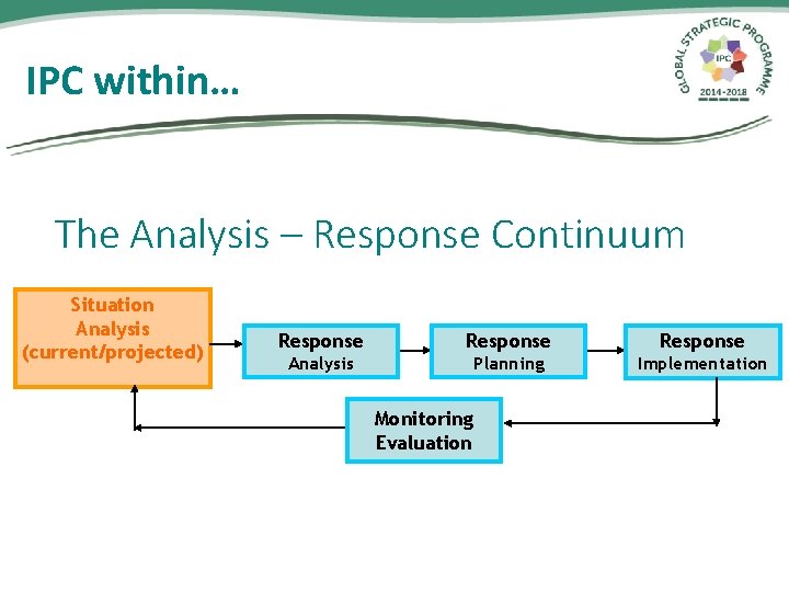 IPC within… The Analysis – Response Continuum Situation Analysis (current/projected) Response Analysis Planning Implementation