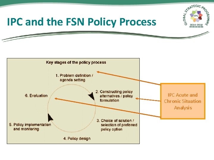 IPC and the FSN Policy Process IPC Acute and Chronic Situation Analysis 