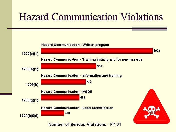 Hazard Communication Violations Hazard Communication - Written program Hazard Communication - Training initially and