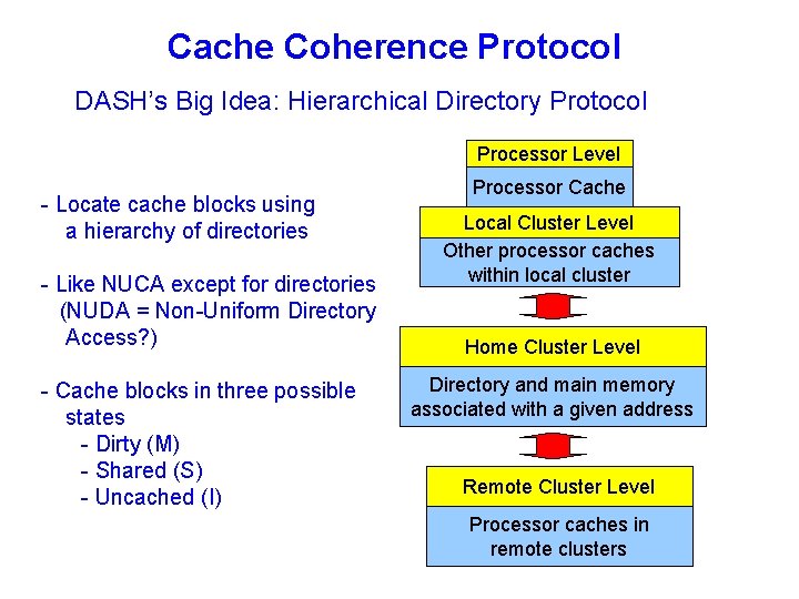 Cache Coherence Protocol DASH’s Big Idea: Hierarchical Directory Protocol Processor Level - Locate cache