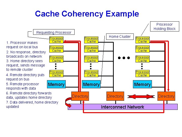 Cache Coherency Example Processor Holding Block Requesting Processor 1. Processor makes request on local