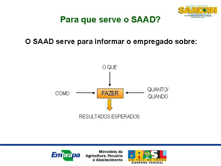 Para que serve o SAAD? O SAAD serve para informar o empregado sobre: 