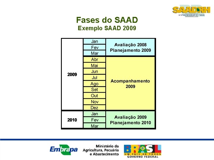 Fases do SAAD Exemplo SAAD 2009 