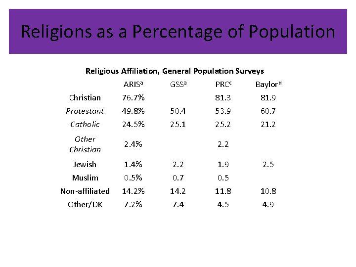 Religions as a Percentage of Population Religious Affiliation, General Population Surveys ARISa GSSa PRCc