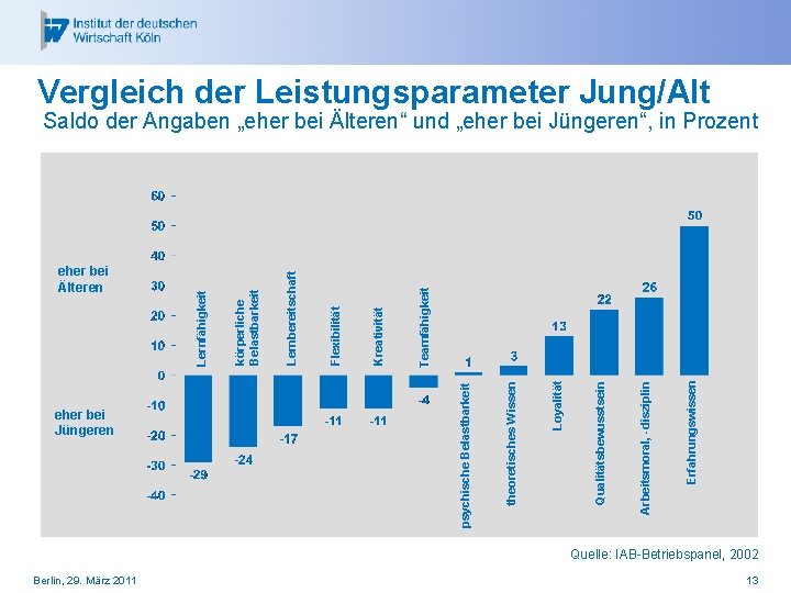 eher bei Jüngeren Berlin, 29. März 2011 Erfahrungswissen Arbeitsmoral, -disziplin Qualitätsbewusstsein Loyalität theoretisches Wissen