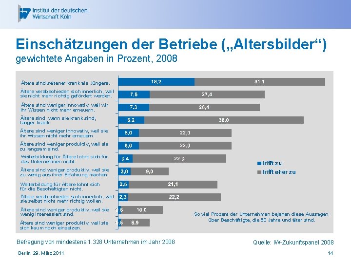 Einschätzungen der Betriebe („Altersbilder“) gewichtete Angaben in Prozent, 2008 Ältere sind seltener krank als