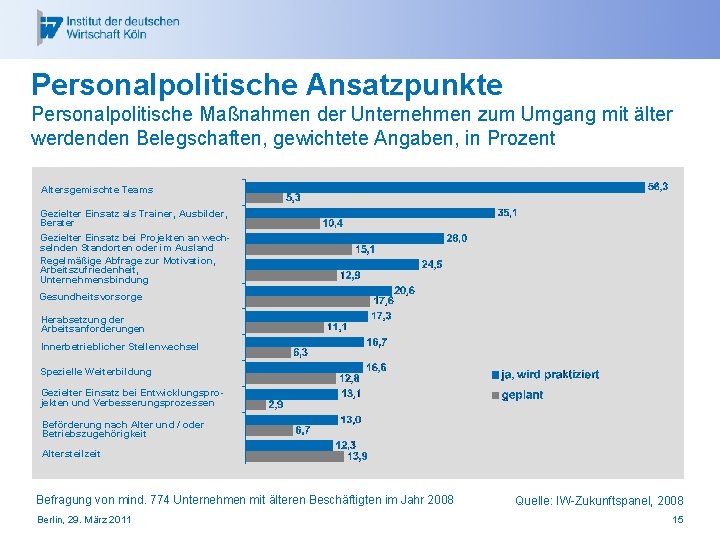Personalpolitische Ansatzpunkte Personalpolitische Maßnahmen der Unternehmen zum Umgang mit älter werdenden Belegschaften, gewichtete Angaben,