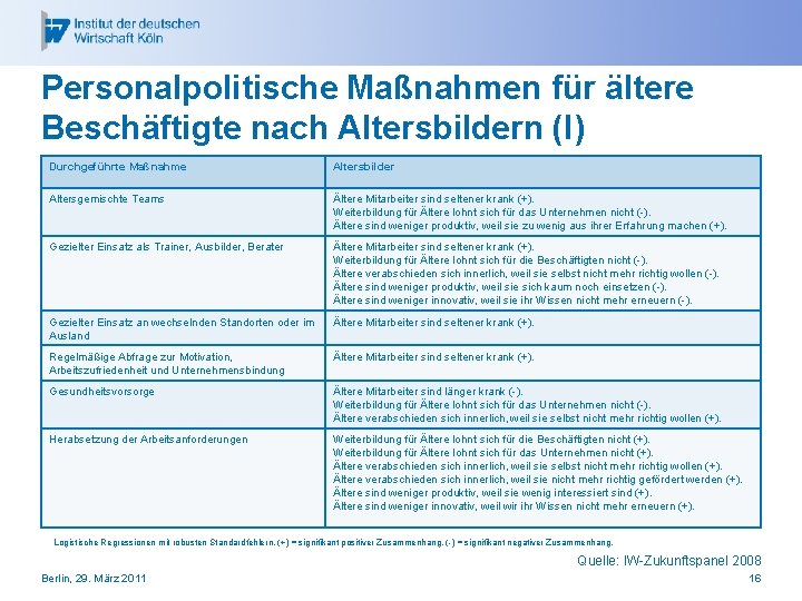 Personalpolitische Maßnahmen für ältere Beschäftigte nach Altersbildern (I) Durchgeführte Maßnahme Altersbilder Altersgemischte Teams Ältere