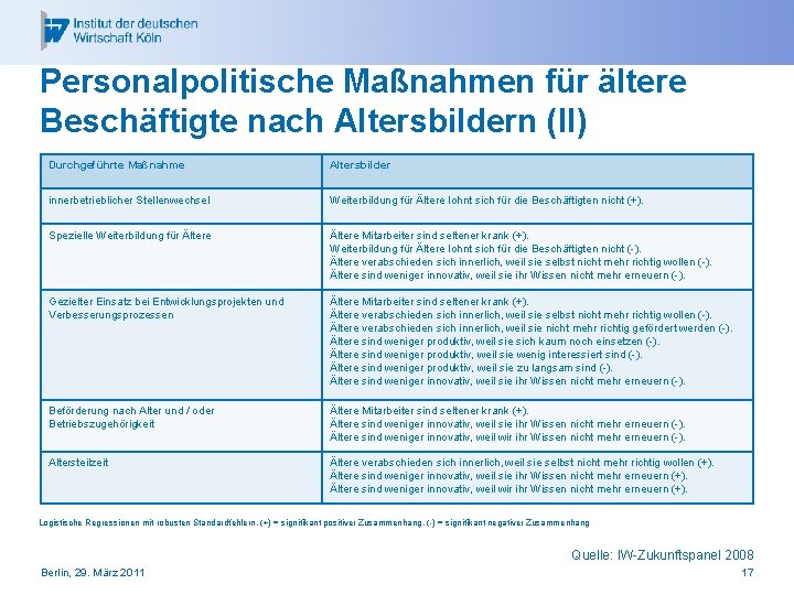 Personalpolitische Maßnahmen für ältere Beschäftigte nach Altersbildern (II) Durchgeführte Maßnahme Altersbilder innerbetrieblicher Stellenwechsel Weiterbildung
