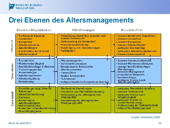 Drei Ebenen des Altersmanagements Quelle: Ilmarinen, 1999 Berlin, 29. März 2011 22 