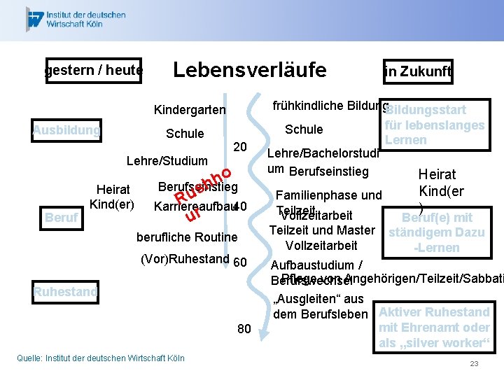 gestern / heute Lebensverläufe frühkindliche Bildungsstart Kindergarten Ausbildung Schule Lehre/Studium Beruf Heirat Kind(er) Schule