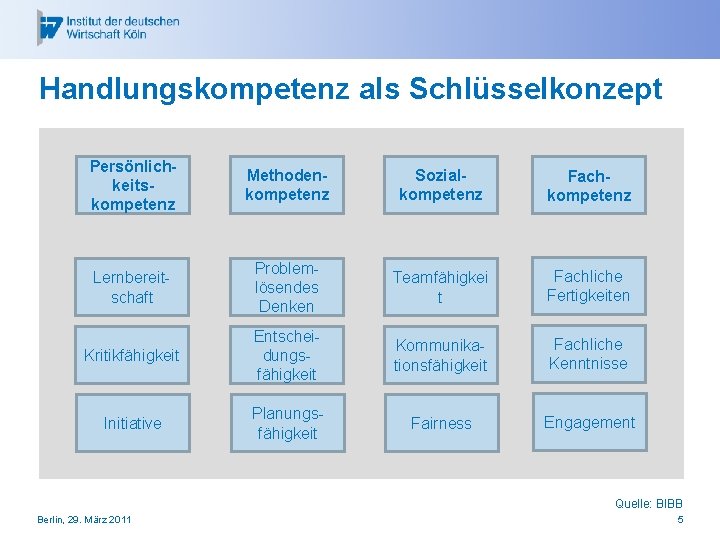 Handlungskompetenz als Schlüsselkonzept Persönlichkeitskompetenz Methodenkompetenz Sozialkompetenz Fachkompetenz Lernbereitschaft Problemlösendes Denken Teamfähigkei t Fachliche Fertigkeiten