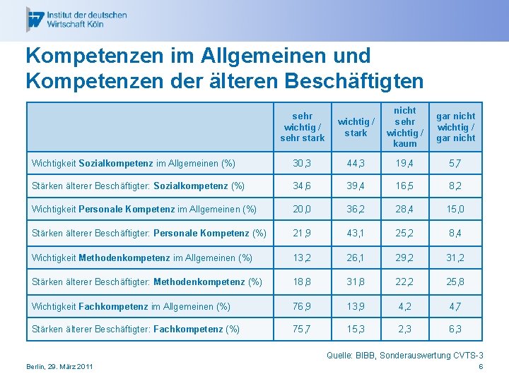 Kompetenzen im Allgemeinen und Kompetenzen der älteren Beschäftigten wichtig / stark nicht sehr wichtig