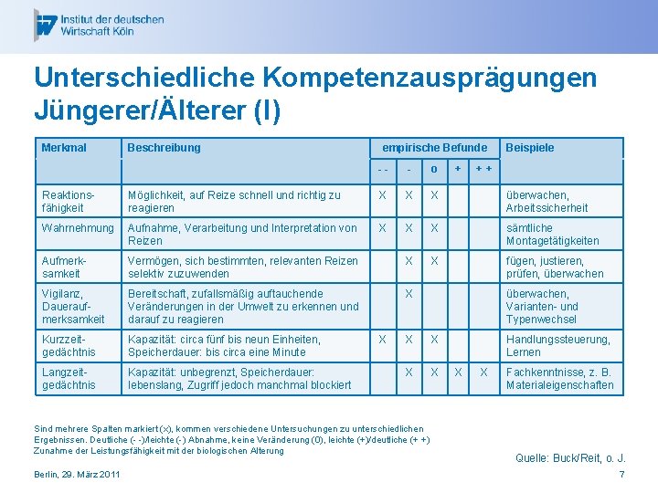 Unterschiedliche Kompetenzausprägungen Jüngerer/Älterer (I) Merkmal Beschreibung empirische Befunde -- - o + Beispiele ++
