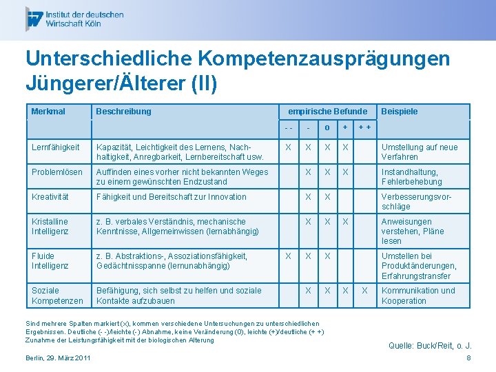 Unterschiedliche Kompetenzausprägungen Jüngerer/Älterer (II) Merkmal Beschreibung empirische Befunde -- - o + X X