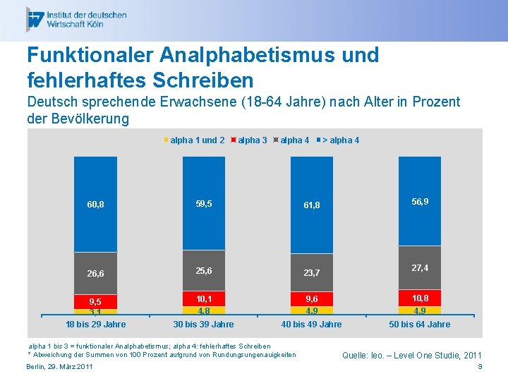 Funktionaler Analphabetismus und fehlerhaftes Schreiben Deutsch sprechende Erwachsene (18 -64 Jahre) nach Alter in
