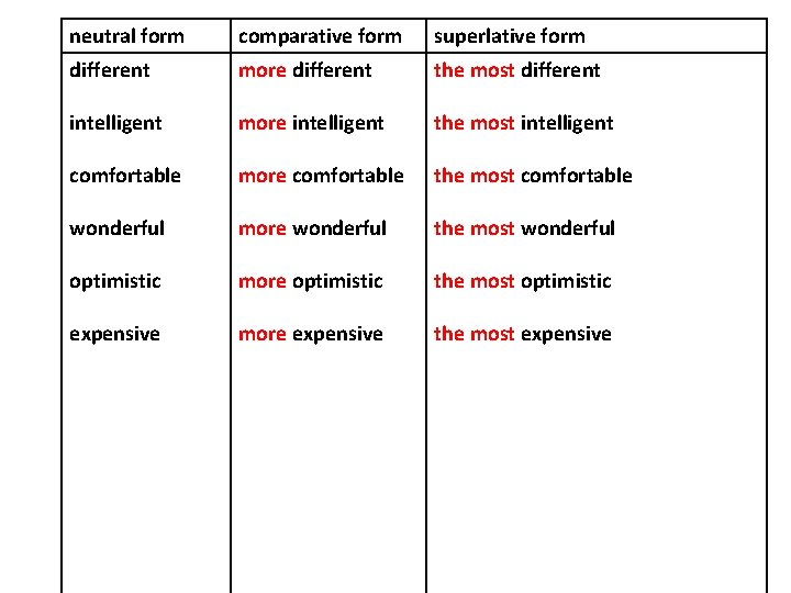 neutral form comparative form superlative form different more different the most different intelligent more