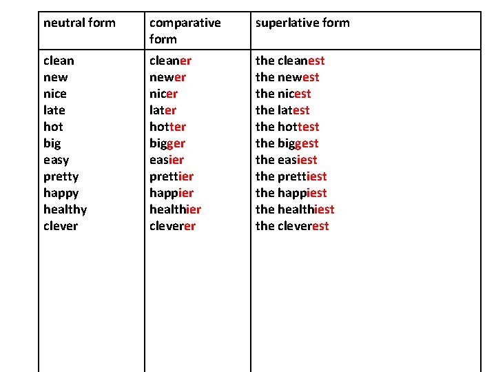 neutral form comparative form superlative form clean new nice late hot big easy pretty